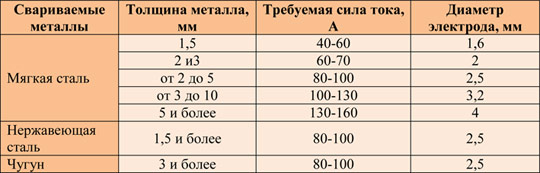 Как правильно варить сварочным инвертором