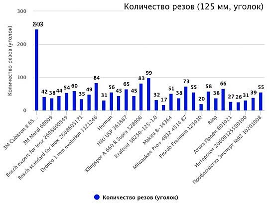 Лучшие отрезные круги по металлу для «болгарок»: результаты испытаний