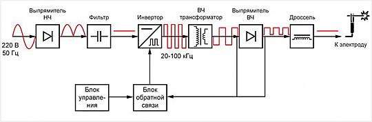 Как отремонтировать и усовершенствовать сварочный инвертор