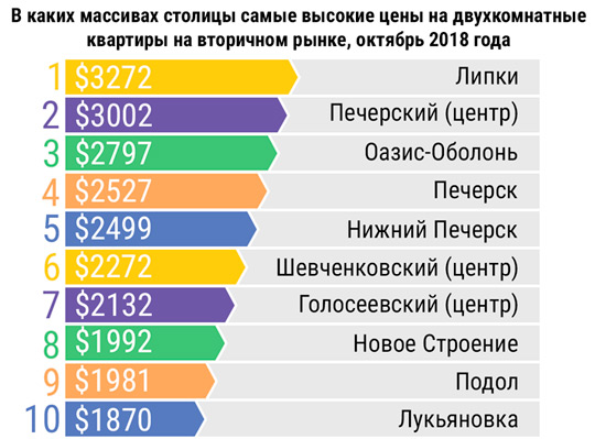 В каких районах Киева самые дорогие двухкомнатные квартиры