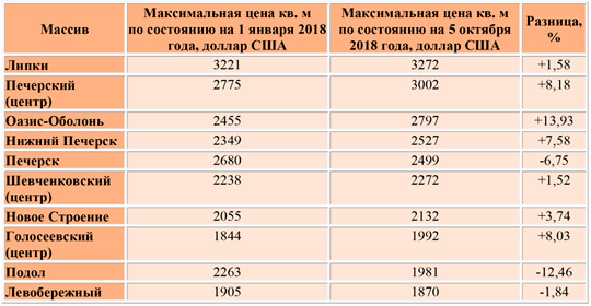 В каких районах Киева самые дорогие двухкомнатные квартиры