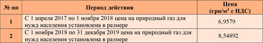 «Киевгаз» опубликовал новые тарифы на газ для населения
