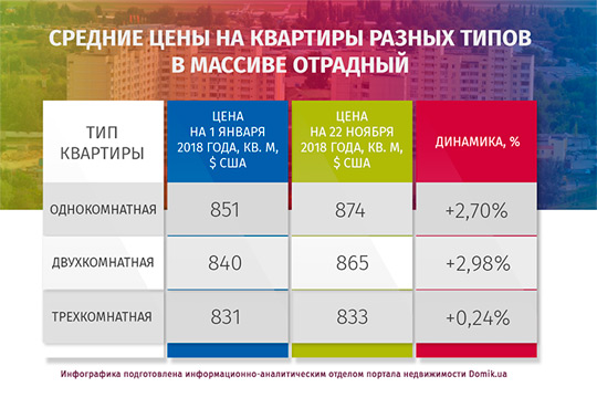 Где в Киеве жить хорошо: массив Отрадный