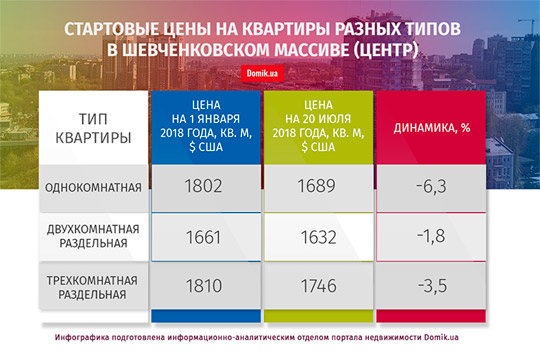 Где в Киеве жить хорошо: Шевченковский район