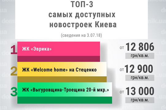 Три самые доступные по цене новостройки Киева