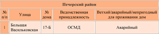 Какие дома признаны аварийным в Печерском районе Киева: список адресов