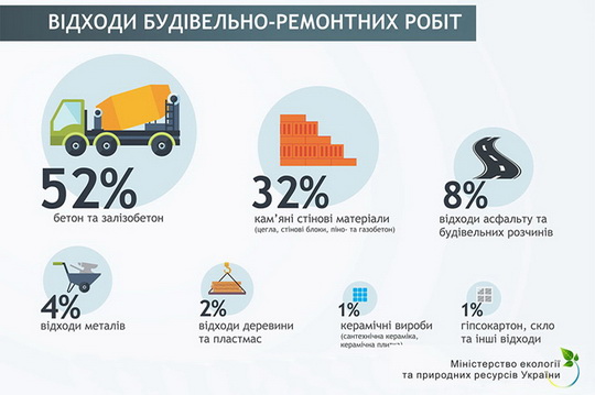 Кто и куда вывозит мусор с киевских строек