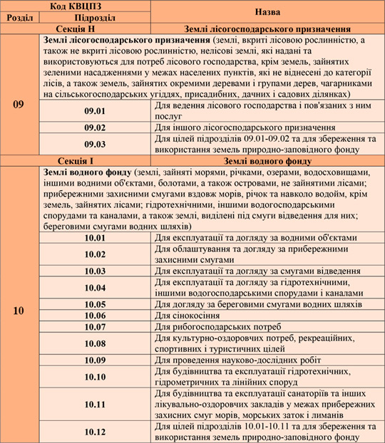Как классифицируются земли Украины, в зависимости от целевого назначения