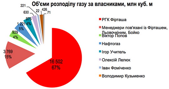 Тарифы на газ для населения значительно вырастут в ближайшем будущем