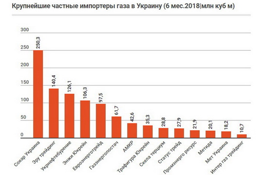 Кто, на самом деле, поставляет газ в Украину