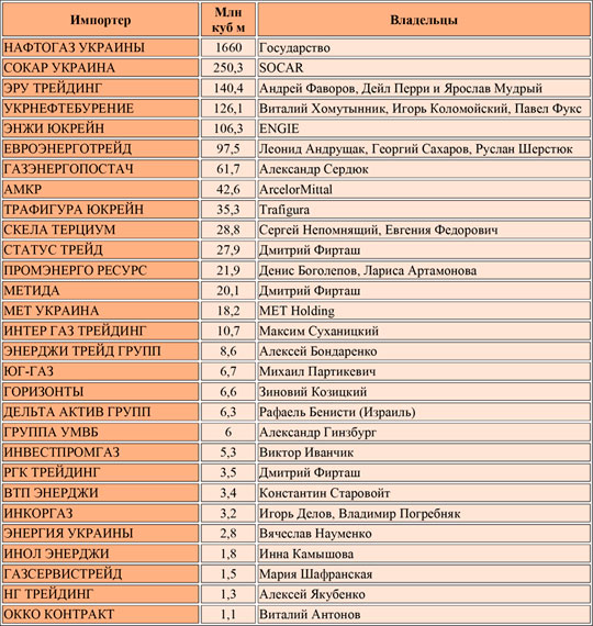 Кто, на самом деле, поставляет газ в Украину