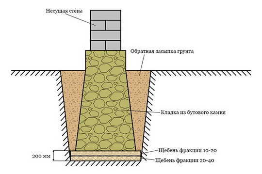Как сделать фундамент дома из природного камня