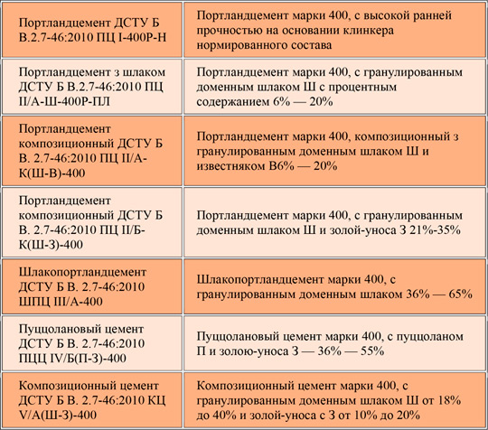 Как выбрать цемент: полное руководство