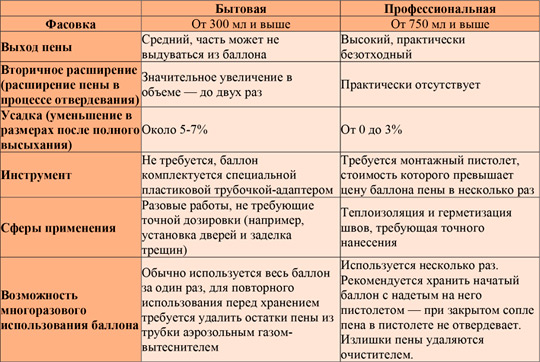 Как выбрать монтажную пену