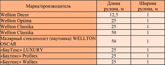 Как выбрать обои под покраску