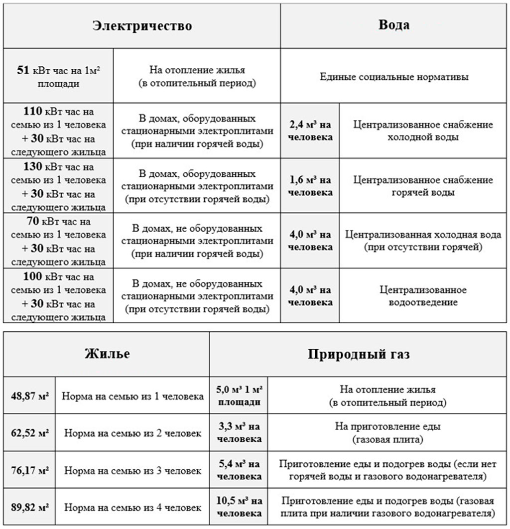 Нормы площади жилого помещения. Социальная норма жилья на человека. Социальные нормы для расчета льгот по ЖКХ. Норма жилья на 1 человека. Нормы жилплощади на человека в Московской области.