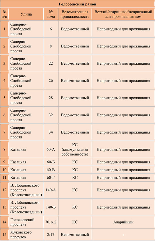 Список адресов аварийных домов Голосеевского района Киева