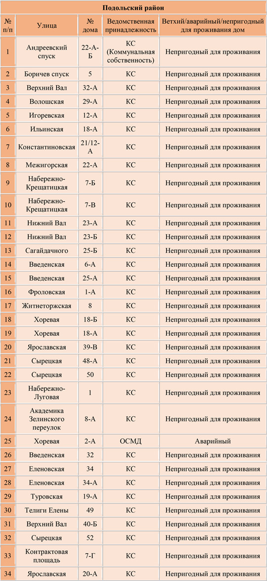 Список адресов аварийных домов Подольского района Киева