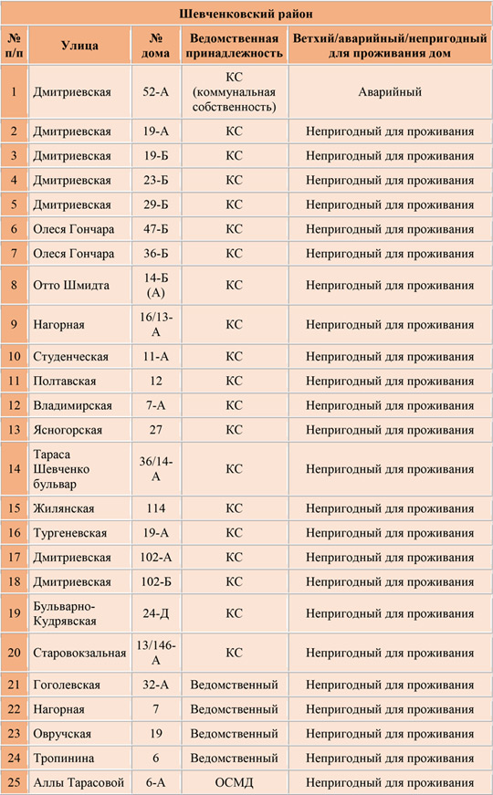 Список адресов аварийных домов Шевченковского района Киева