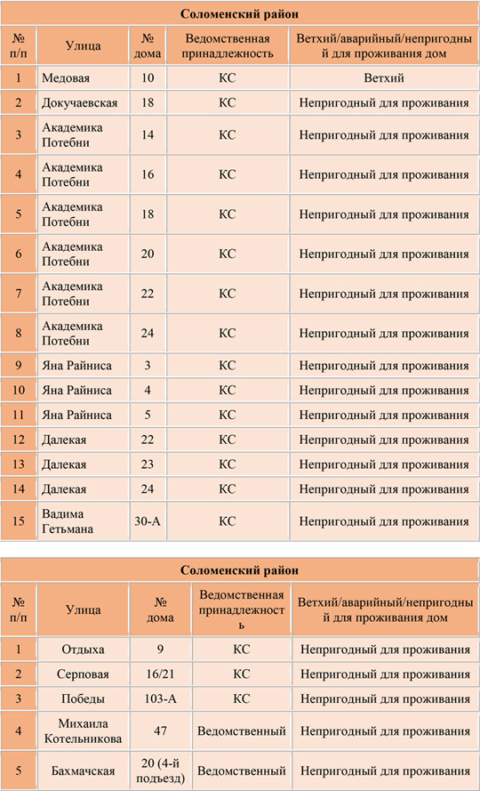 Список адресов аварийных домов Соломенского и Святошинского районов Киева