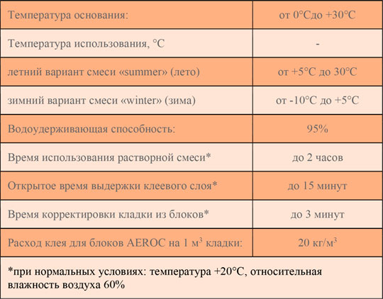 На рынке представлено два вида клея для газобетонных блоков