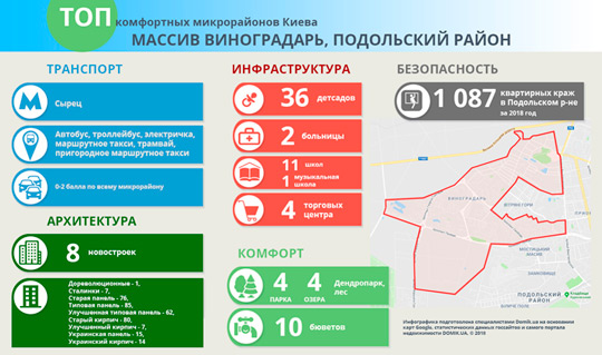 Где в Киеве жить хорошо: Виноградарь