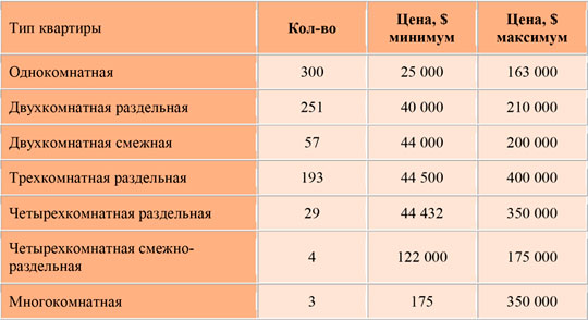 Можно ли покупать квартиры на Осокорках