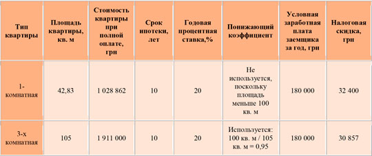 Как вернуть налог при покупке квартиры по ипотеке