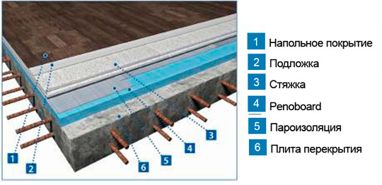 Как утеплить и изолировать полы по «сухой технологии» Penoboard