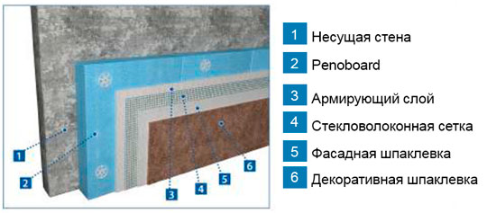 Как утеплить фасад со штукатурным слоем - Penoboard