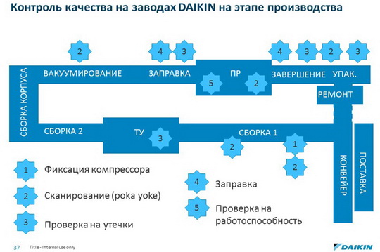 Как осуществляется контроль качества на заводах DAIKIN