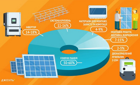 Как изменилась стоимость солнечных батарей в Украине за 3 года. Обзор