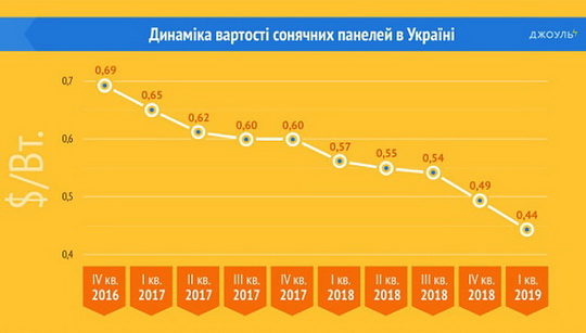 Как изменилась стоимость солнечных батарей в Украине за 3 года. Обзор