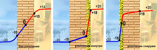 Можно ли утеплять стены изнутри 