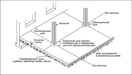 Деформационный шов в бетоне