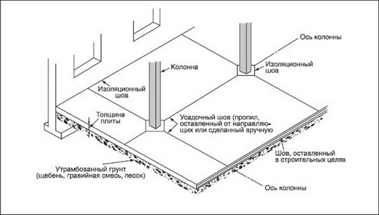 Как сделать деформационный шов в бетоне