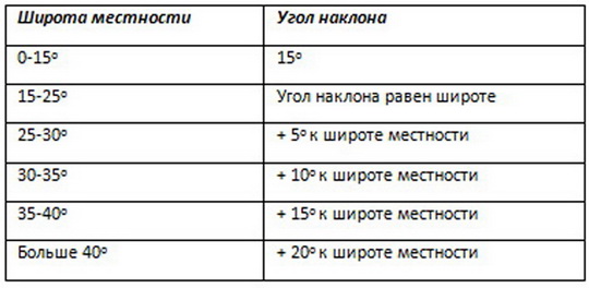 Оборудование для домашней солнечной электростанции