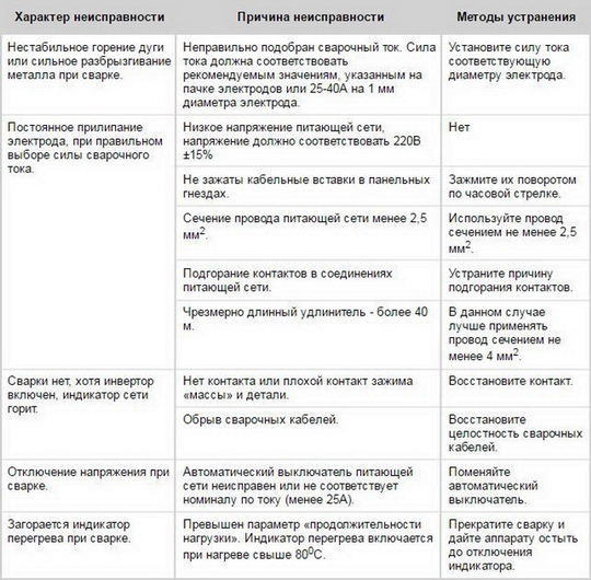  Как самостоятельно отремонтировать сварочный инвертор