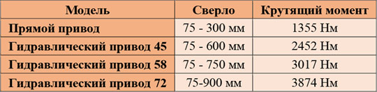 Навесное оборудование для минипогрузчиков AVANT: буровая установка