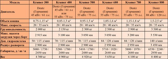 Фронтальные погрузчики Kramer 80-й серии