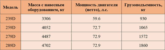 Caterpillar представил в Украине гусеничных мини-погрузчики 