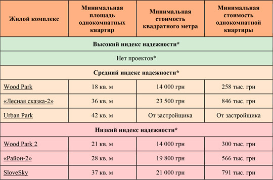 Сколько стоят однокомнатные квартиры комфорт-класса в Деснянском районе Киева