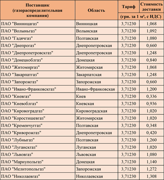 Установлены апрельские цены на газ для разных регионов Украины
