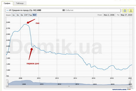 Пауза на рынке недвижимости