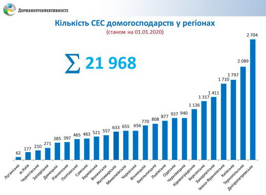 Статистический обзор домашних солнечных станции в Украине