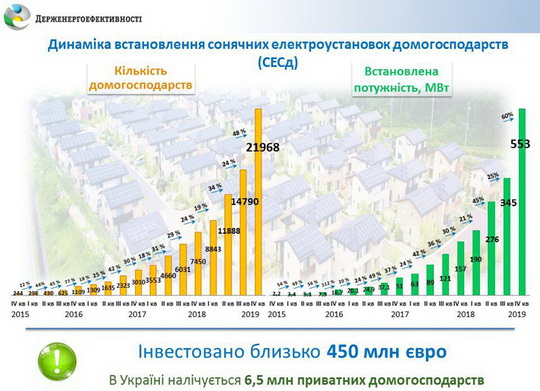 Статистический обзор домашних солнечных станции в Украине