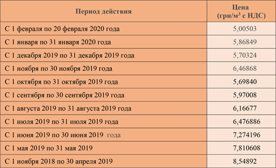Цена на газ за февраль 2020 года