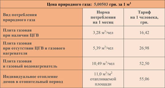 Цена на газ за февраль 2020 года