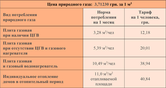 Тарифы на газ за апрель 2020 г