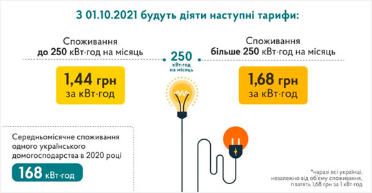 Сколько украинцы будут платить за газ, электроэнергию и тепло в новом отопительном сезоне